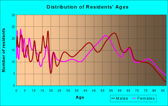 Age and Sex of Residents in zip code 55965