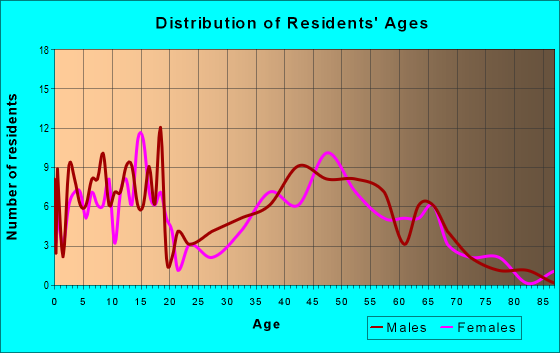 Age and Sex of Residents in zip code 55967
