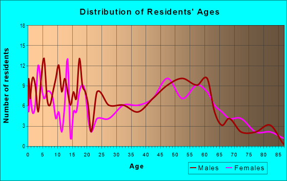 Age and Sex of Residents in zip code 55969