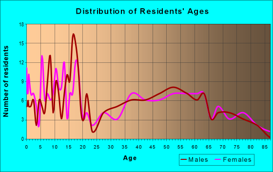 Age and Sex of Residents in zip code 55970