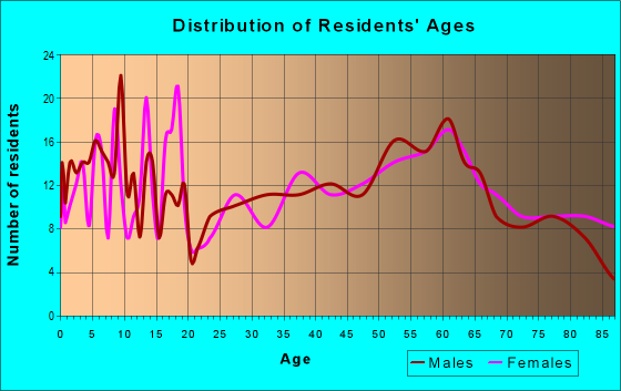 Age and Sex of Residents in zip code 55974