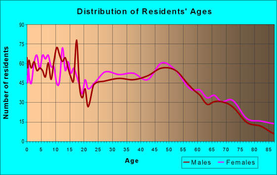 Age and Sex of Residents in zip code 55976