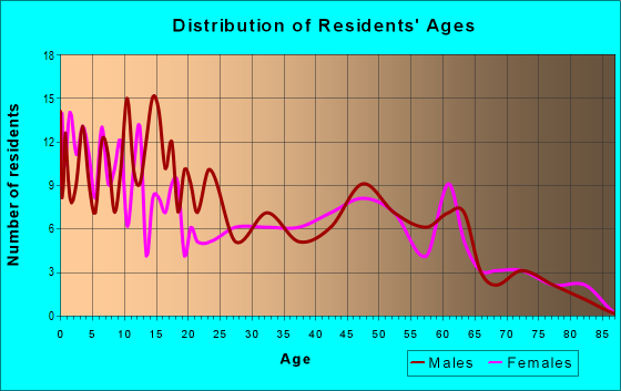 Age and Sex of Residents in zip code 55979