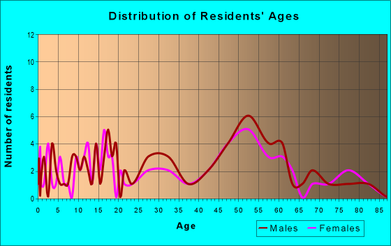 Age and Sex of Residents in zip code 55982