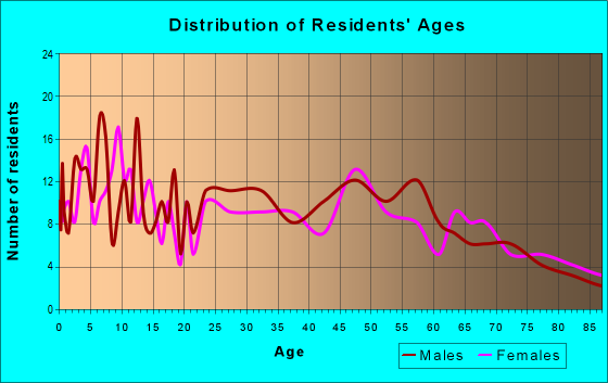 Age and Sex of Residents in zip code 55983