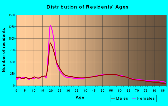 Age and Sex of Residents in zip code 55987