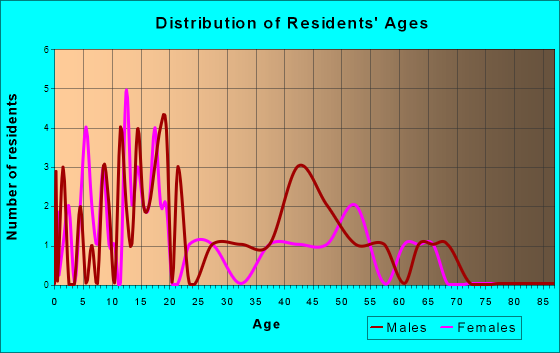Age and Sex of Residents in zip code 55988