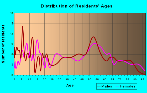Age and Sex of Residents in zip code 55990