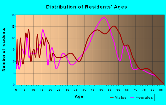 Age and Sex of Residents in zip code 55991