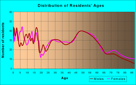 Age and Sex of Residents in zip code 55992