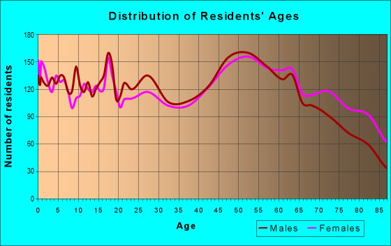 Age and Sex of Residents in zip code 56007