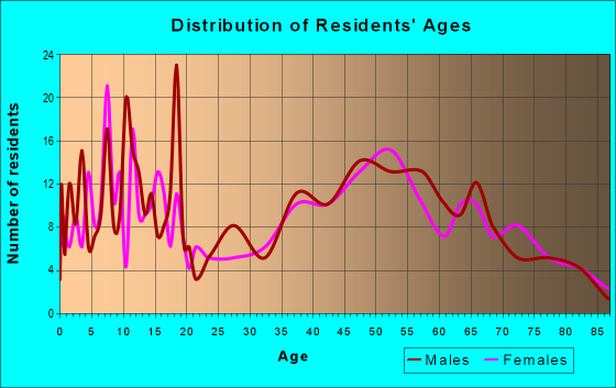 Age and Sex of Residents in zip code 56009