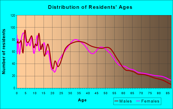 Age and Sex of Residents in zip code 56011