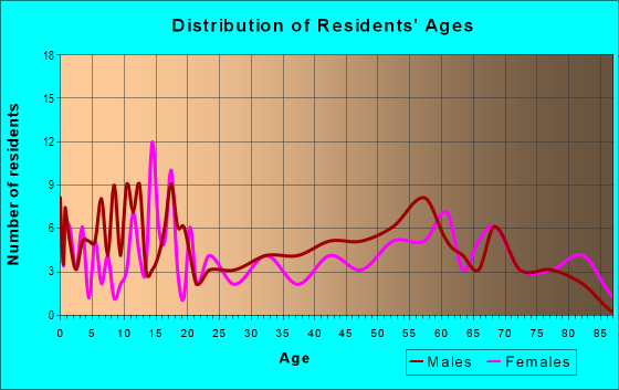 Age and Sex of Residents in zip code 56014