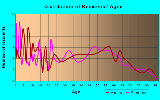 Age and Sex of Residents in zip code 56016