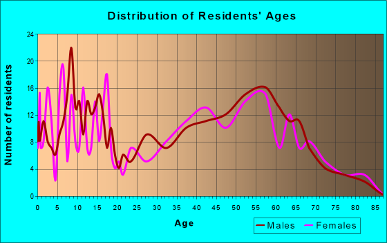 Age and Sex of Residents in zip code 56017