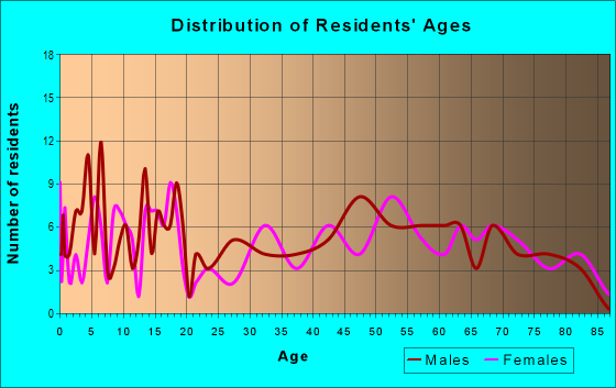 Age and Sex of Residents in zip code 56019