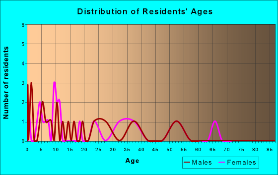 Age and Sex of Residents in zip code 56020