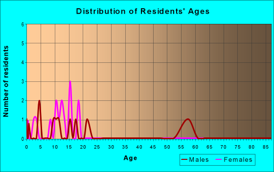 Age and Sex of Residents in zip code 56022