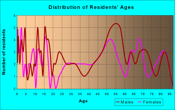 Age and Sex of Residents in zip code 56023