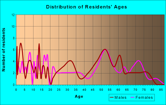 Age and Sex of Residents in zip code 56025
