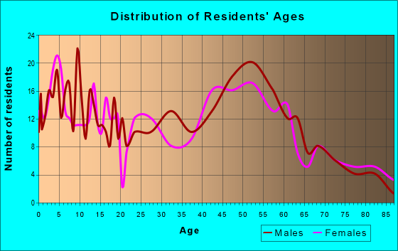 Age and Sex of Residents in zip code 56026