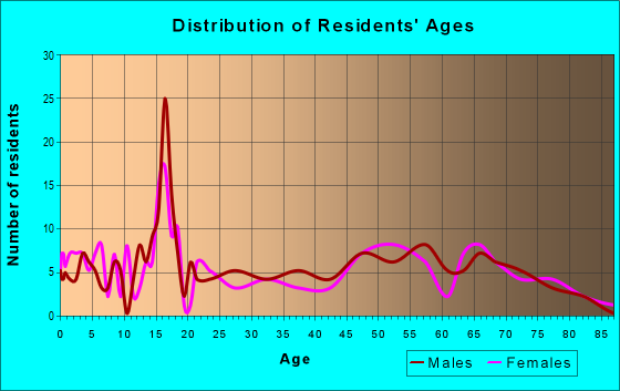 Age and Sex of Residents in zip code 56027