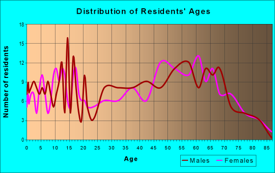 Age and Sex of Residents in zip code 56028