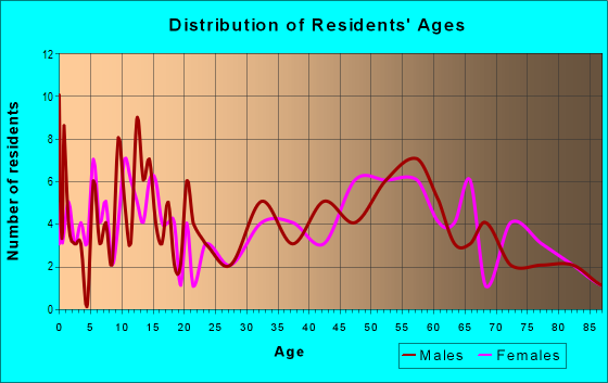 Age and Sex of Residents in zip code 56029