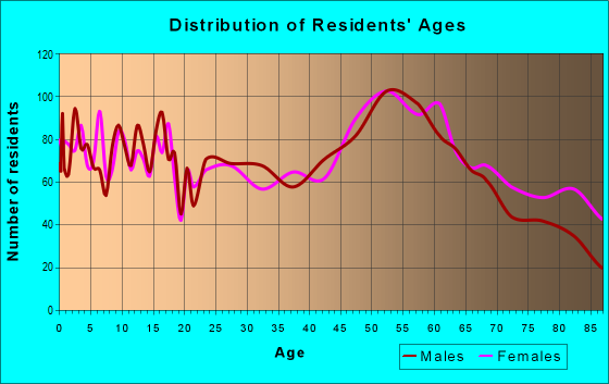 Age and Sex of Residents in zip code 56031
