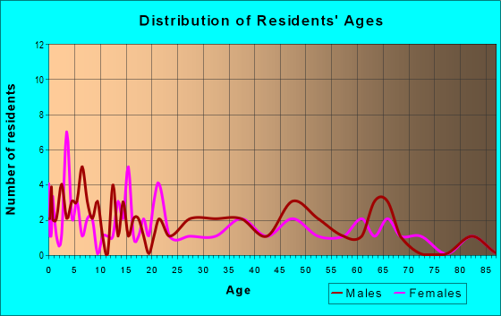 Age and Sex of Residents in zip code 56032