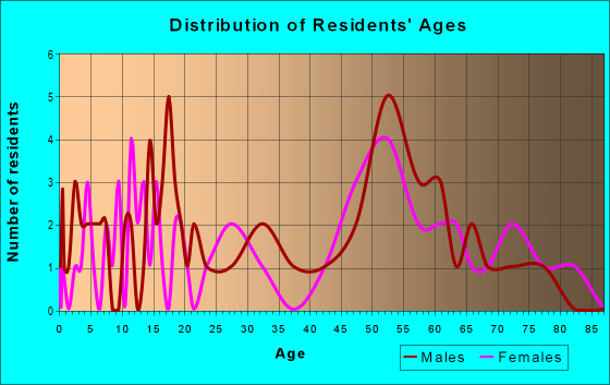 Age and Sex of Residents in zip code 56033