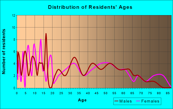 Age and Sex of Residents in zip code 56035