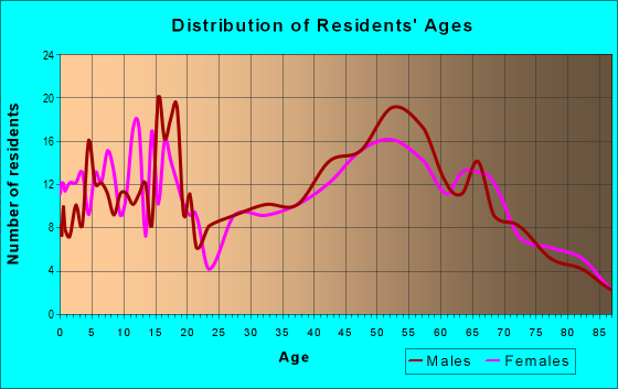 Age and Sex of Residents in zip code 56036