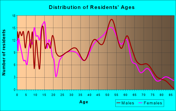 Age and Sex of Residents in zip code 56037