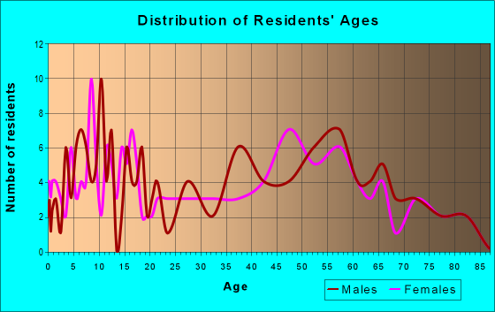 Age and Sex of Residents in zip code 56042