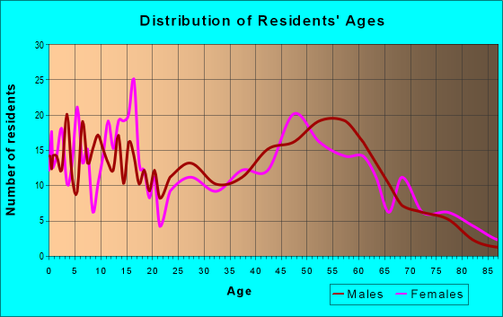 Age and Sex of Residents in zip code 56044