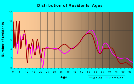 Age and Sex of Residents in zip code 56045
