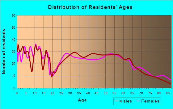 Age and Sex of Residents in zip code 56048