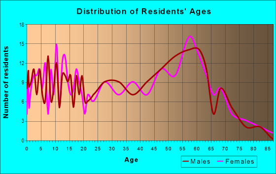 Age and Sex of Residents in zip code 56050
