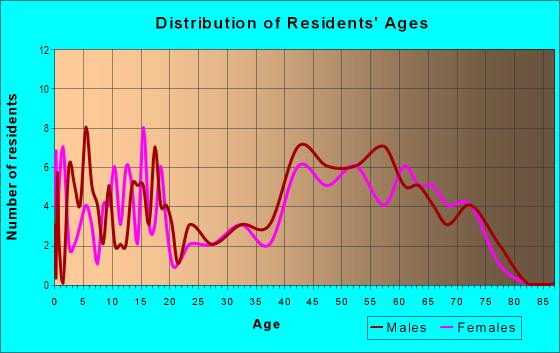 Age and Sex of Residents in zip code 56052