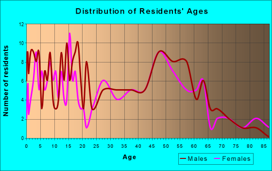Age and Sex of Residents in zip code 56054