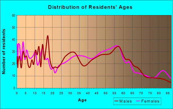 Age and Sex of Residents in zip code 56055