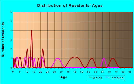Age and Sex of Residents in zip code 56056