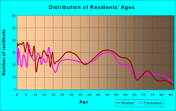 Age and Sex of Residents in zip code 56057