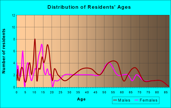 Age and Sex of Residents in zip code 56060