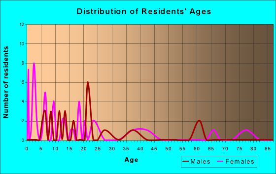 Age and Sex of Residents in zip code 56064