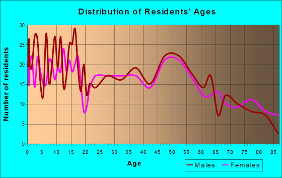 Age and Sex of Residents in zip code 56065
