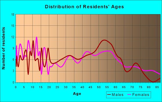 Age and Sex of Residents in zip code 56068