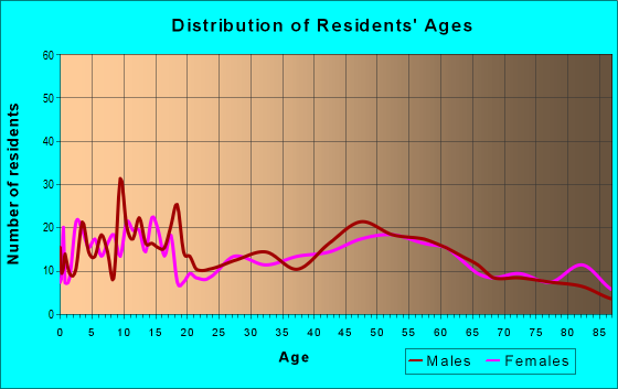 Age and Sex of Residents in zip code 56072
